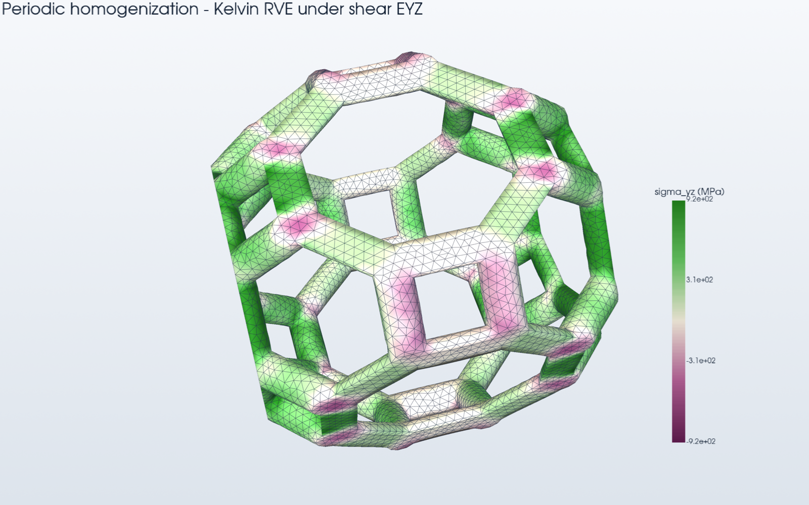 Periodic homogenization