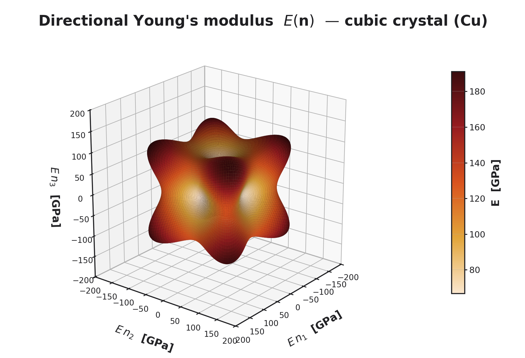 Directional stiffness