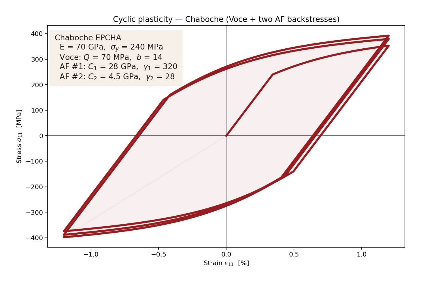 Cyclic plasticity