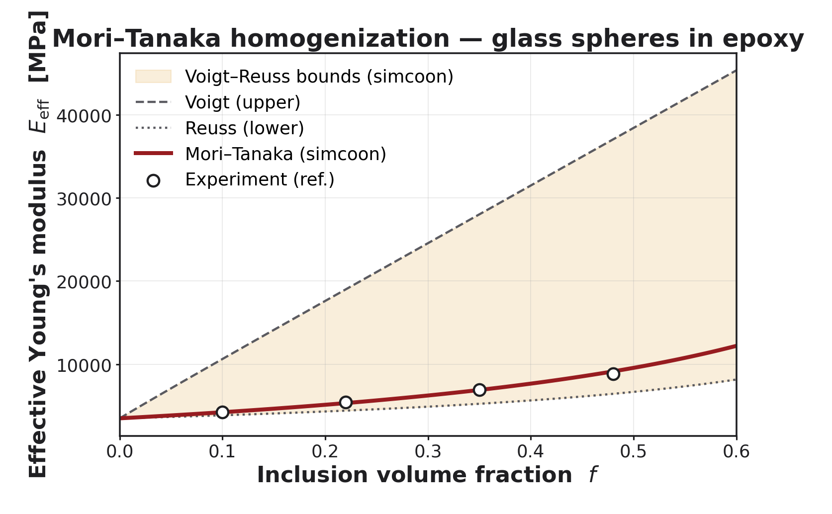 Mean-field homogenization