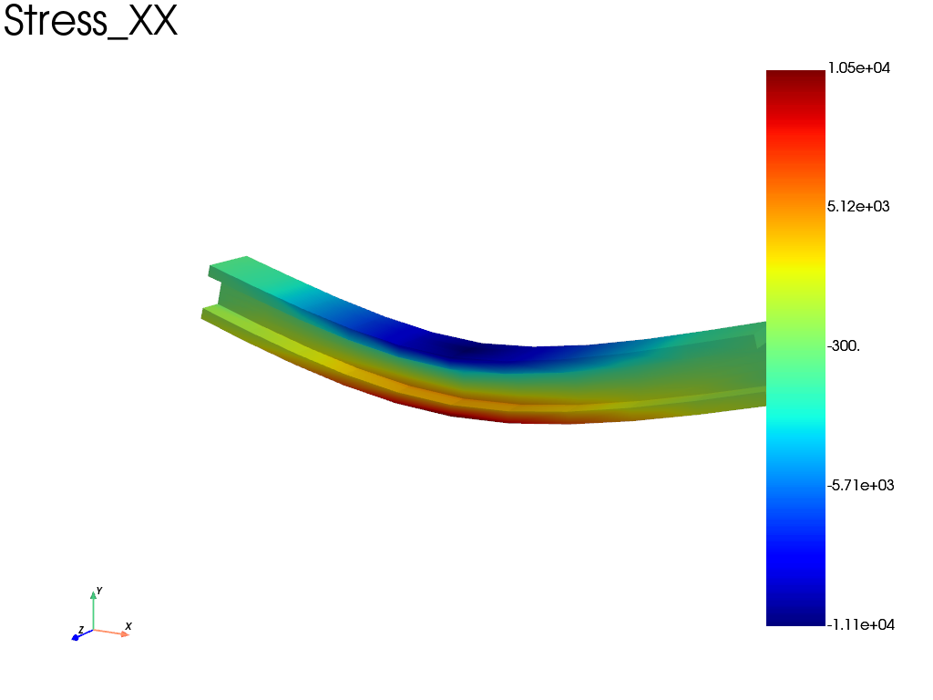 I shape beam bending