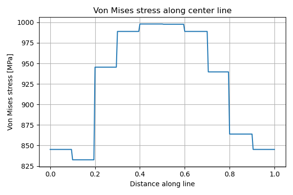 Von Mises stress along center line