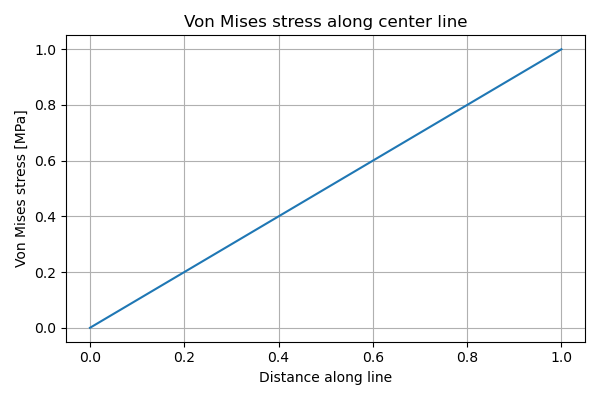 Von Mises stress along center line