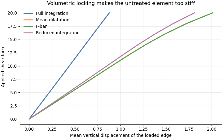 Volumetric locking makes the untreated element too stiff