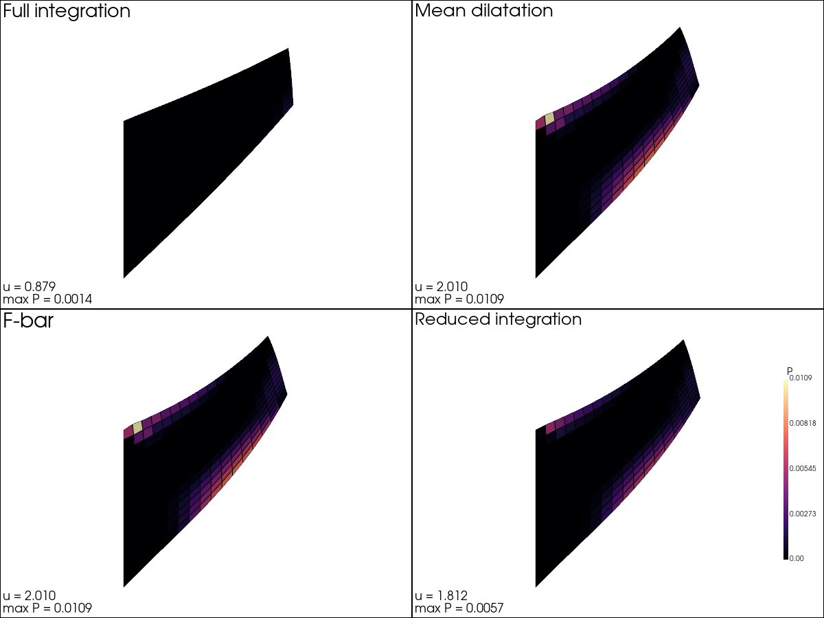 incompressibility comparison
