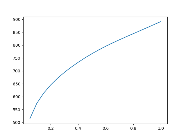 visualization