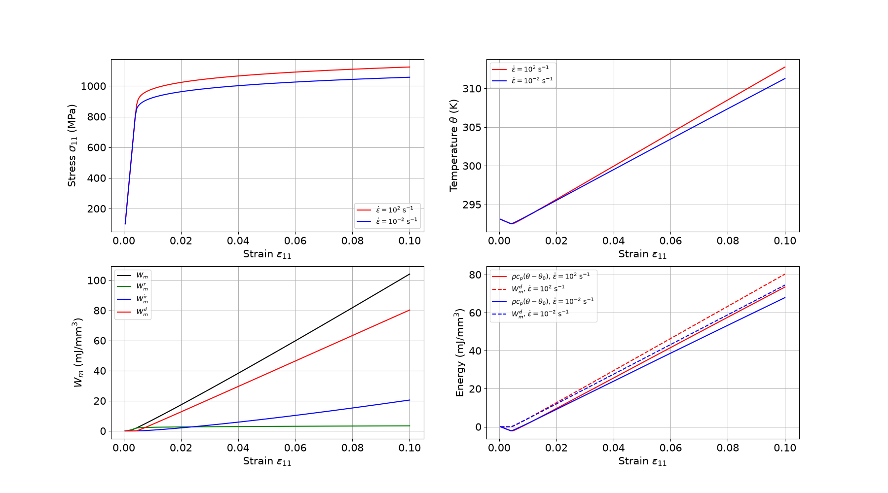 Strain rate sensitivity (Johnson-Cook, AISI 4340), Dissipated work