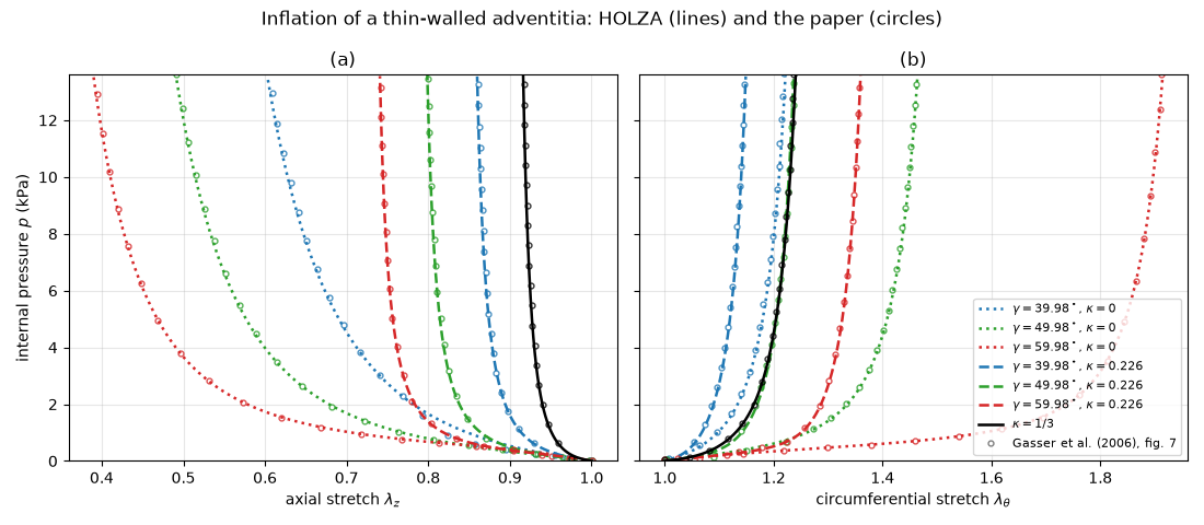 Inflation of a thin-walled adventitia: HOLZA (lines) and the paper (circles), (a), (b)