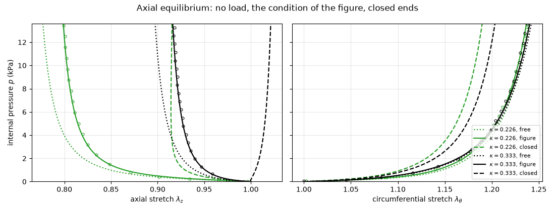 Axial equilibrium: no load, the condition of the figure, closed ends