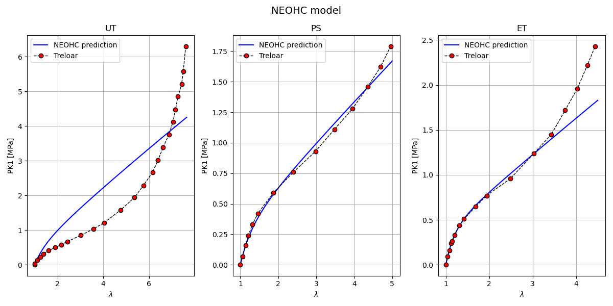 NEOHC model, UT, PS, ET