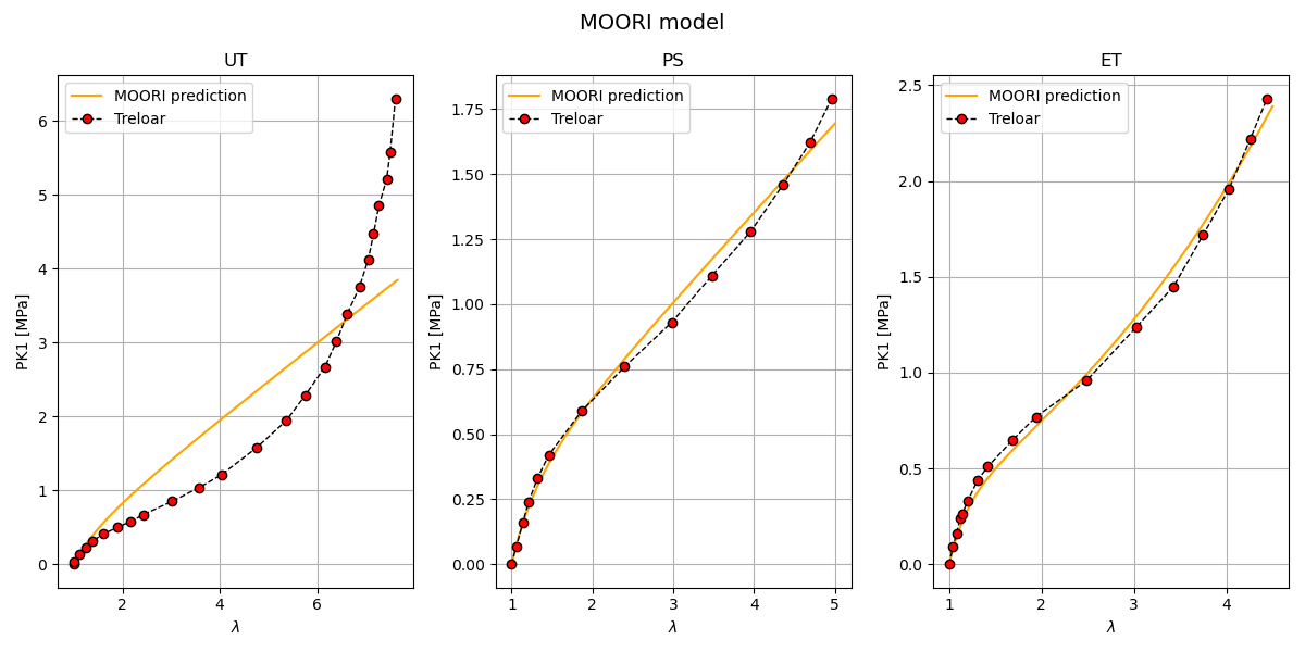 MOORI model, UT, PS, ET