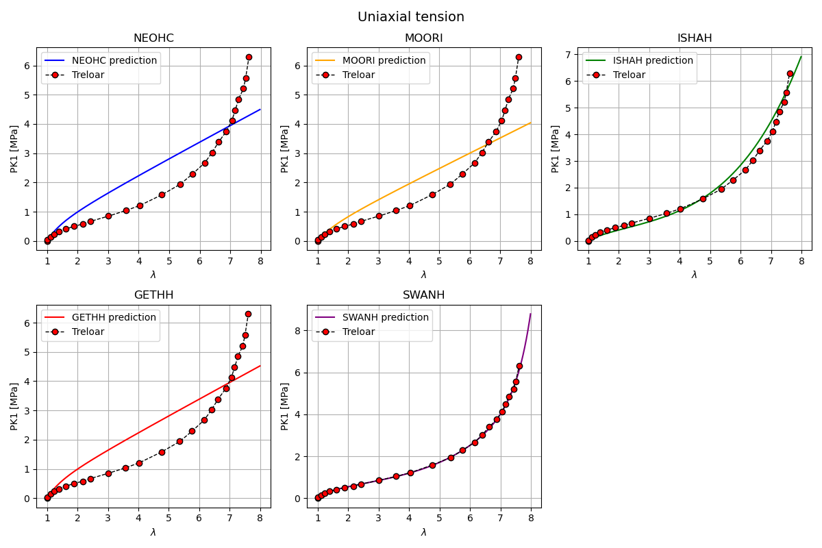 Uniaxial tension, NEOHC, MOORI, ISHAH, GETHH, SWANH