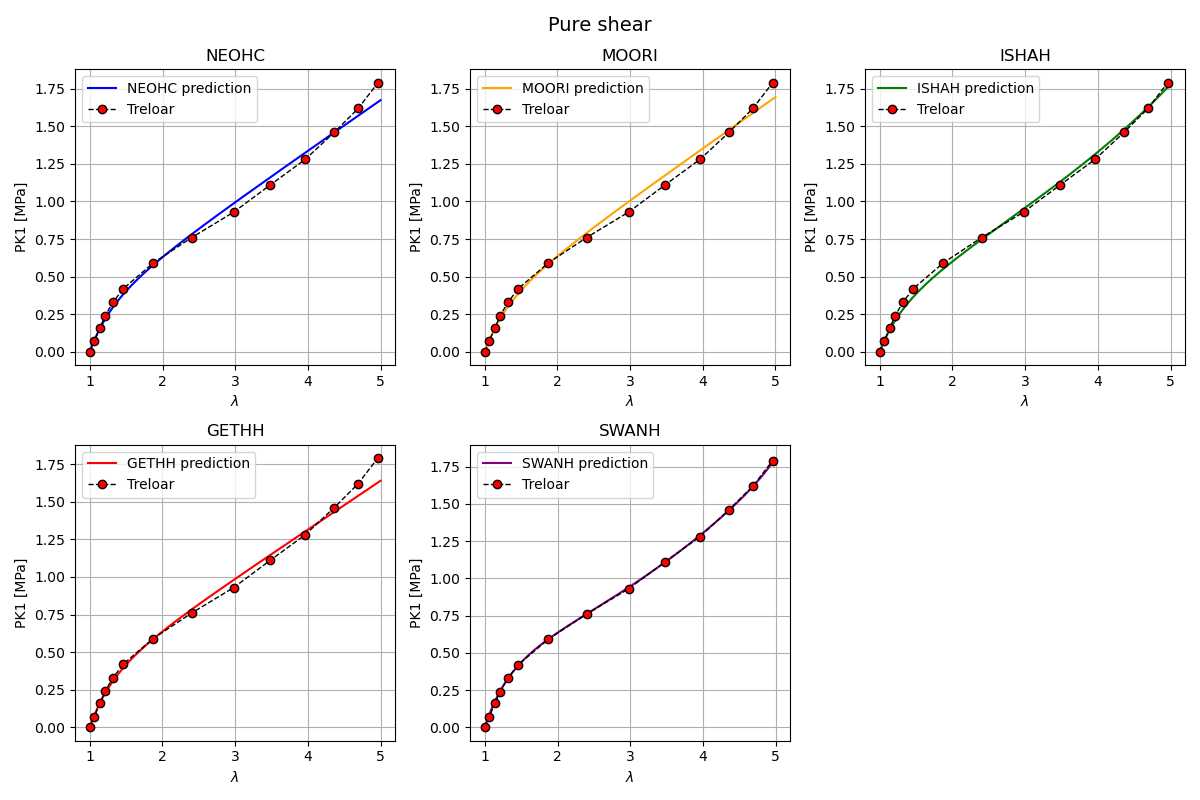 Pure shear, NEOHC, MOORI, ISHAH, GETHH, SWANH