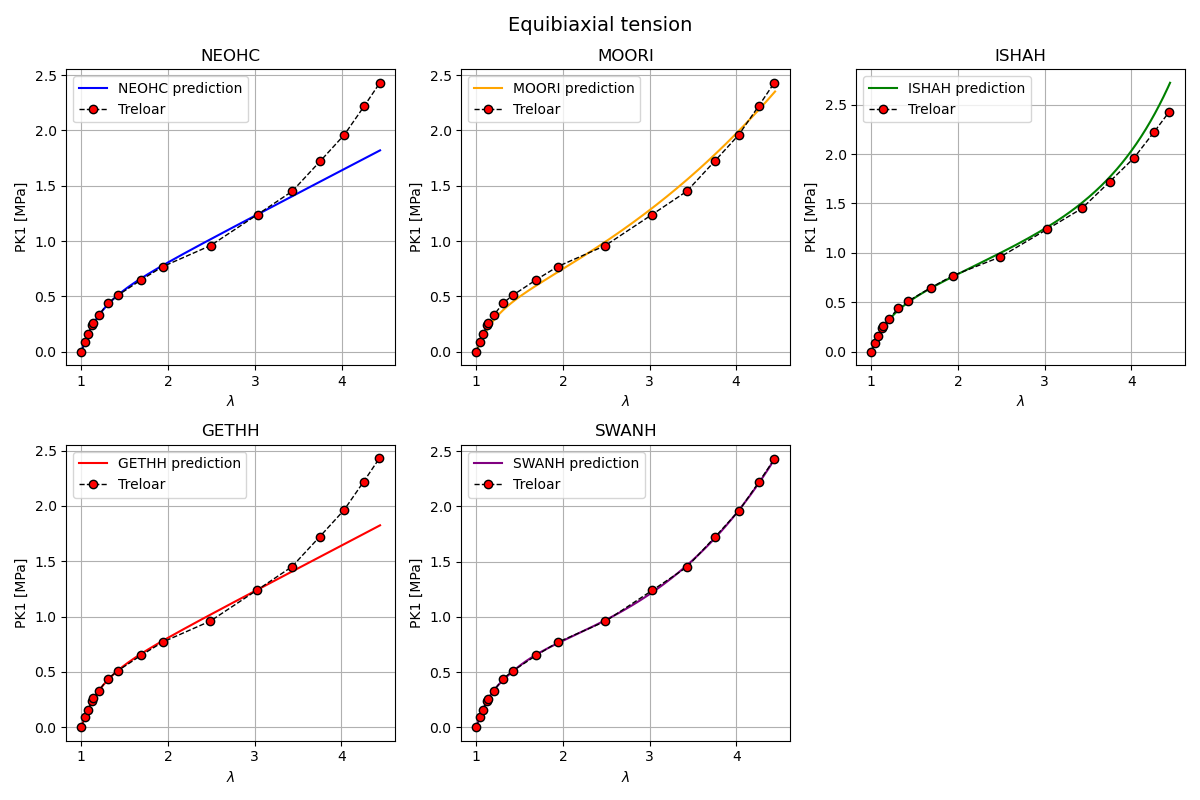 Equibiaxial tension, NEOHC, MOORI, ISHAH, GETHH, SWANH