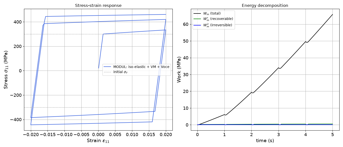 Stress-strain response, Energy decomposition