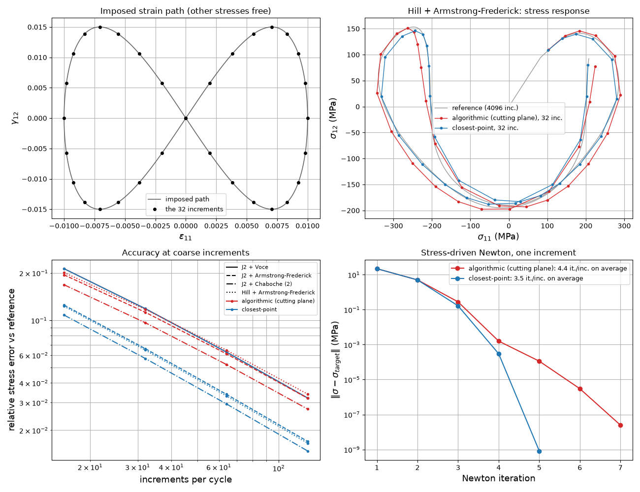 Imposed strain path (other stresses free), Hill + Armstrong-Frederick: stress response, Accuracy at coarse increments, Stress-driven Newton, one increment