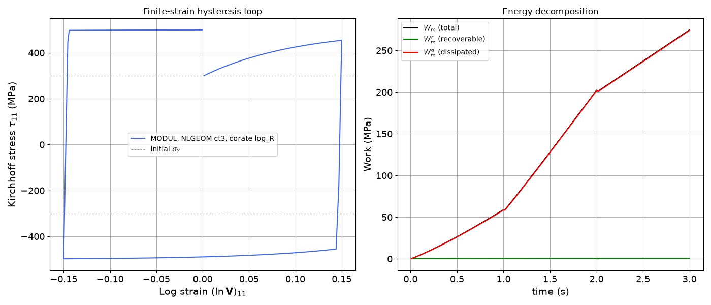 Finite-strain hysteresis loop, Energy decomposition