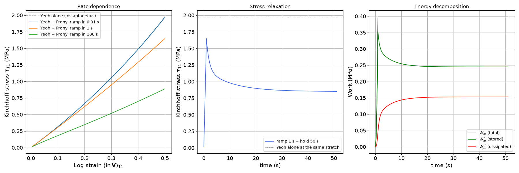 Rate dependence, Stress relaxation, Energy decomposition