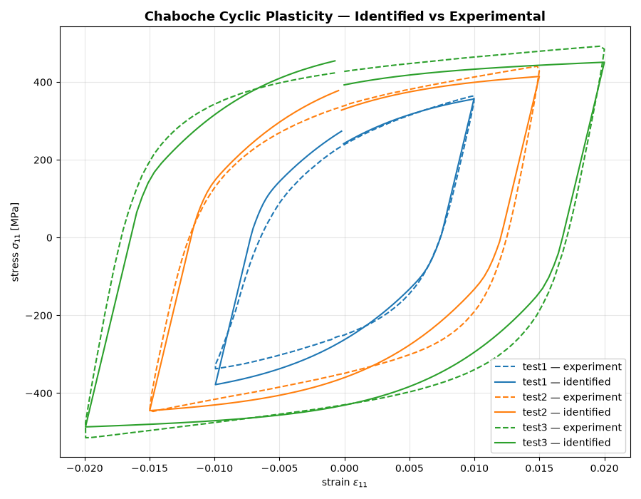 Chaboche Cyclic Plasticity — Identified vs Experimental
