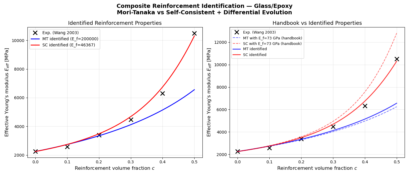 Composite Reinforcement Identification — Glass/Epoxy Mori-Tanaka vs Self-Consistent + Differential Evolution, Identified Reinforcement Properties, Handbook vs Identified Properties