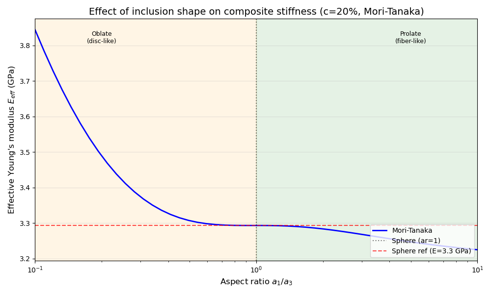 Effect of inclusion shape on composite stiffness (c=20%, Mori-Tanaka)