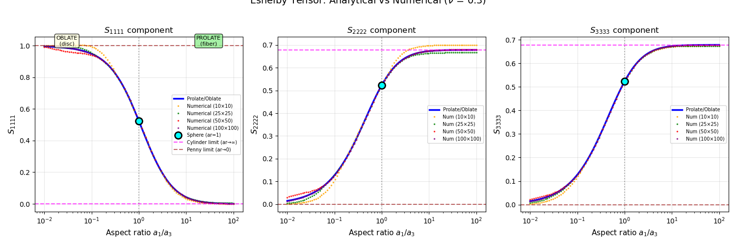 Eshelby Tensor: Analytical vs Numerical ($\nu$ = 0.3), $S_{1111}$ component, $S_{2222}$ component, $S_{3333}$ component