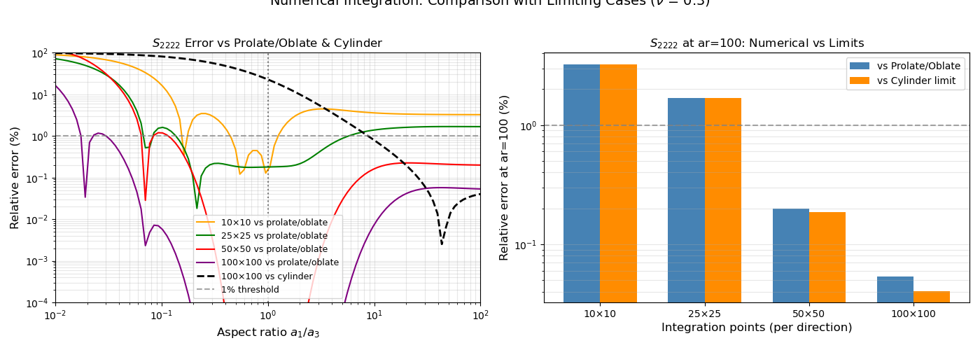 Numerical Integration: Comparison with Limiting Cases ($\nu$ = 0.3), $S_{2222}$ Error vs Prolate/Oblate & Cylinder, $S_{2222}$ at ar=100: Numerical vs Limits