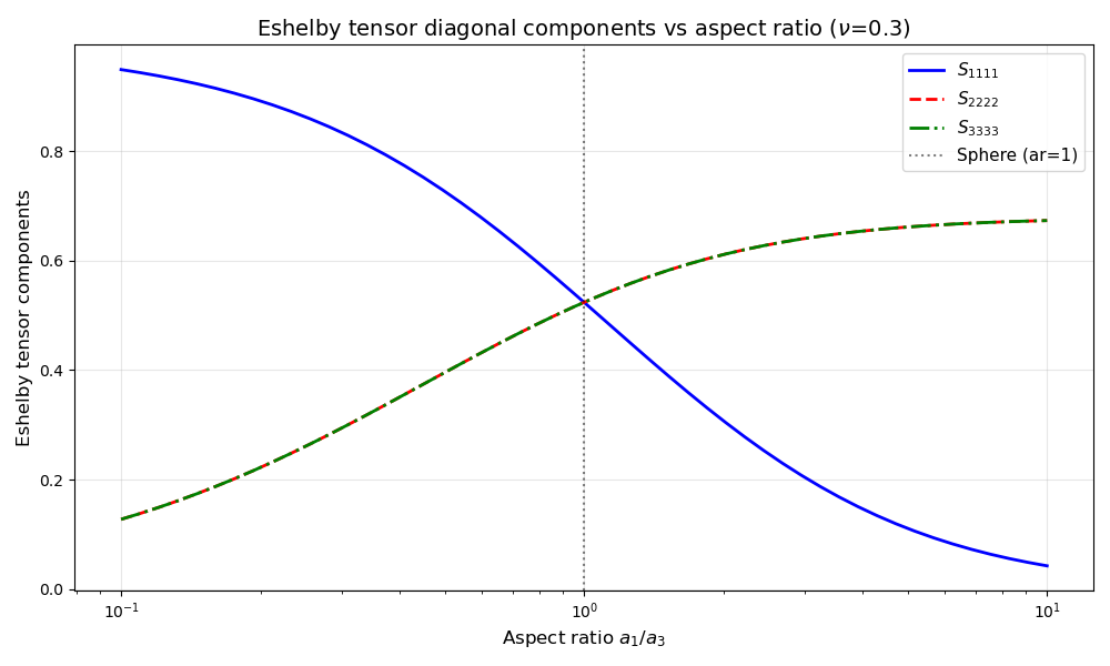 Eshelby tensor diagonal components vs aspect ratio ($\nu$=0.3)