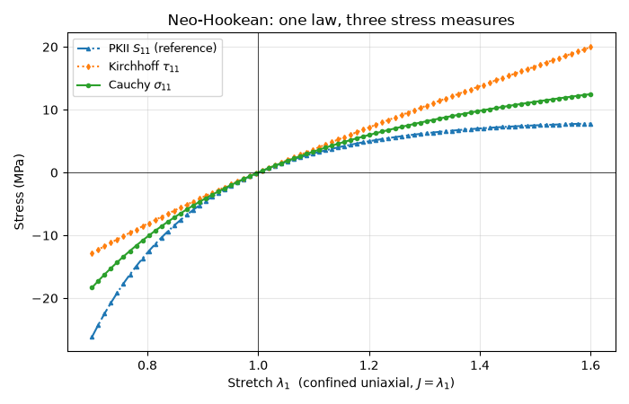 Neo-Hookean: one law, three stress measures