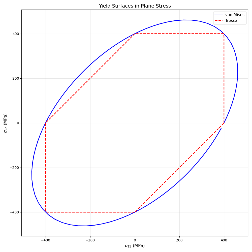 Yield Surfaces in Plane Stress