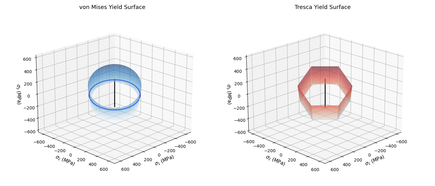 von Mises Yield Surface, Tresca Yield Surface