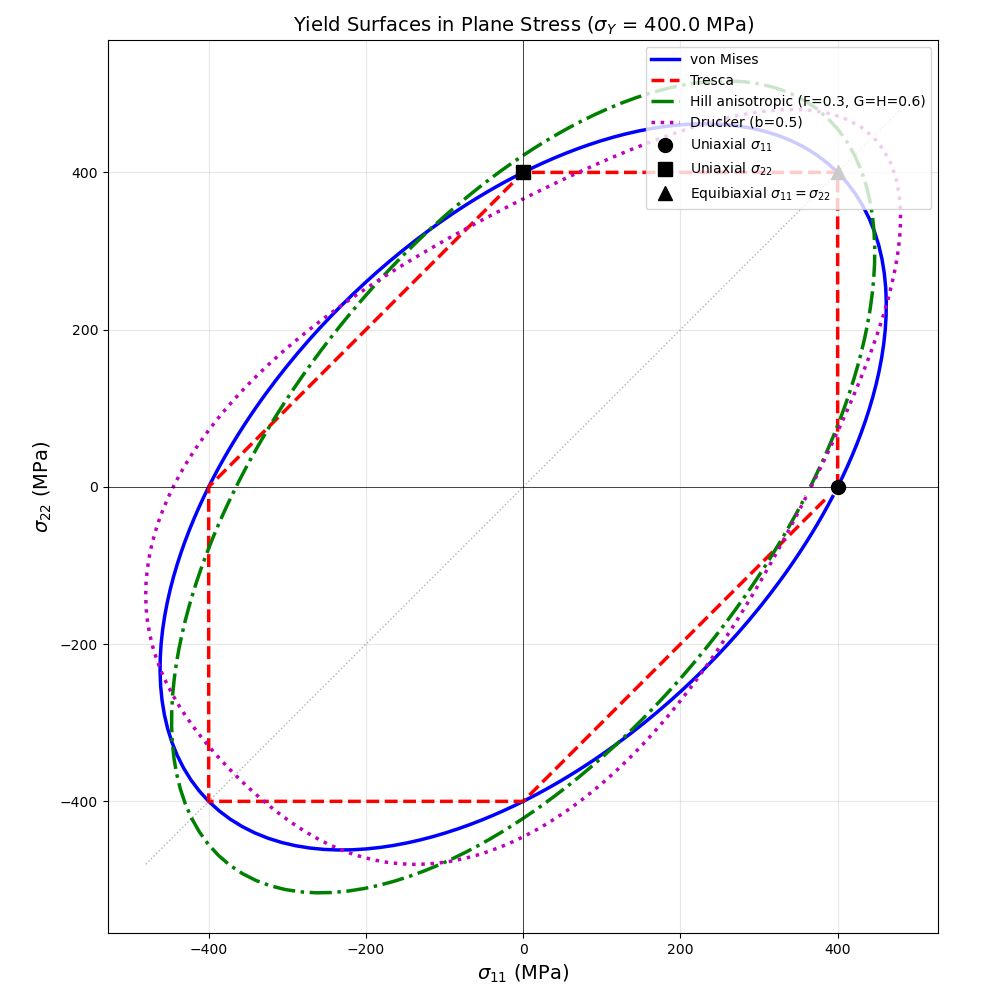 Yield Surfaces in Plane Stress ($\sigma_Y$ = 400.0 MPa)