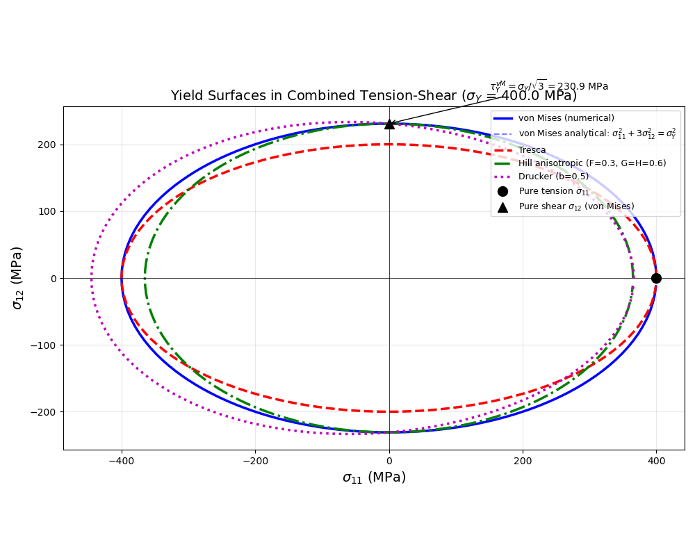 Yield Surfaces in Combined Tension-Shear ($\sigma_Y$ = 400.0 MPa)