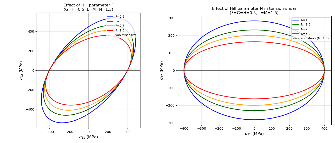 Effect of Hill parameter F (G=H=0.5, L=M=N=1.5), Effect of Hill parameter N in tension-shear (F=G=H=0.5, L=M=1.5)