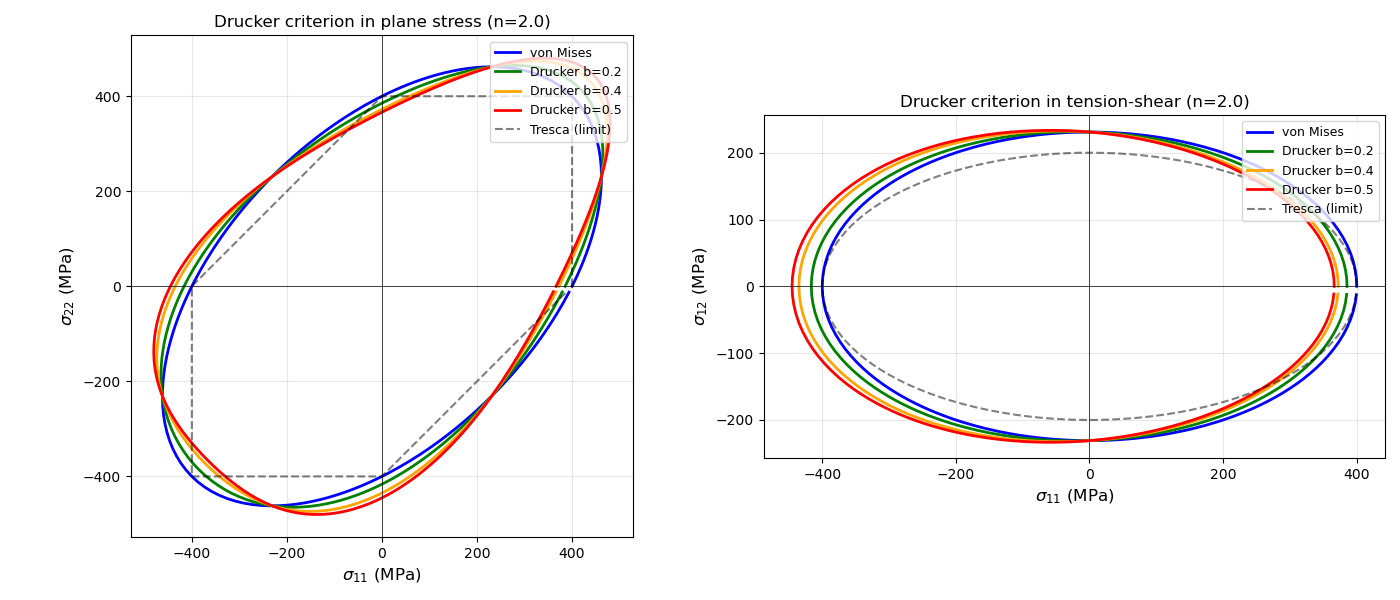 Drucker criterion in plane stress (n=2.0), Drucker criterion in tension-shear (n=2.0)